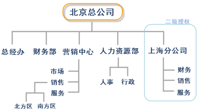 組織機構圖