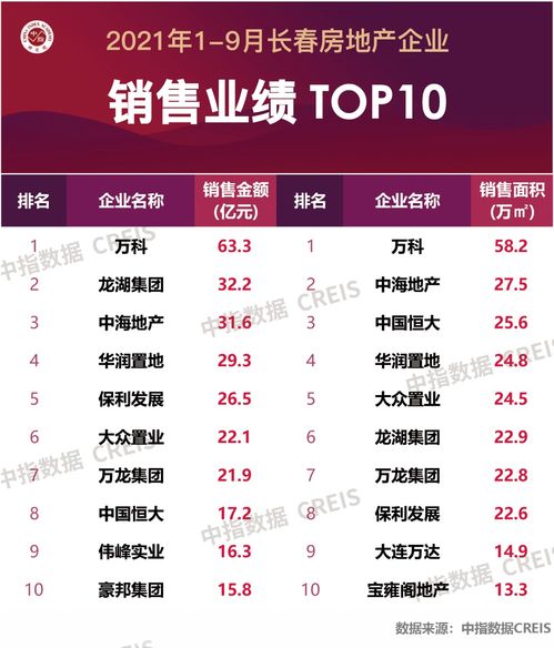 2021年1-9月長春房地產(chǎn)企業(yè)銷售業(yè)績TOP10榜單發(fā)布