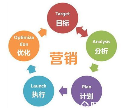 營銷型網(wǎng)站建設(shè) 助力銷售業(yè)務(wù)的數(shù)字化利器