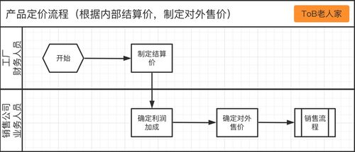 SaaS產(chǎn)品設(shè)計 從0到1構(gòu)建銷售業(yè)務(wù)系統(tǒng)實戰(zhàn)案例