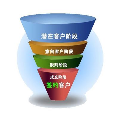 中后臺(tái)產(chǎn)品經(jīng)理業(yè)務(wù)調(diào)研指南 聚焦銷售業(yè)務(wù)